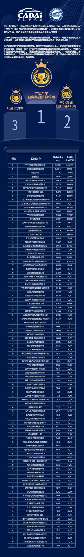 喜讯丨OD官方网页版-OD(中国)荣登2021年中国汽车经销商百强排行榜第33位(图3)